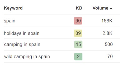 Keyword research Spain screenshot