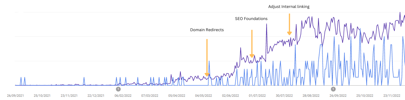 Google Search Console Graph showing increase in impressions and clicks after SEO work intervals